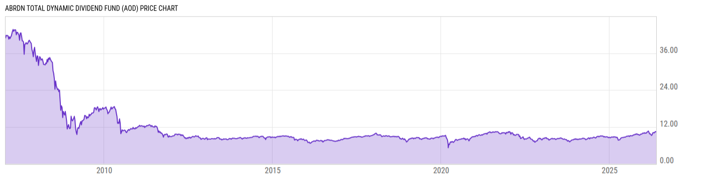 Price Chart