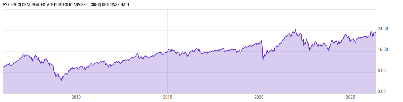 Returns Chart