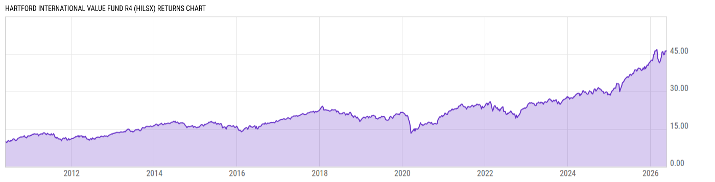 Returns Chart