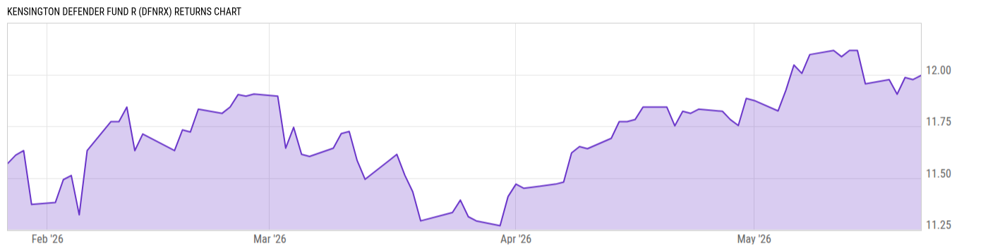 Returns Chart