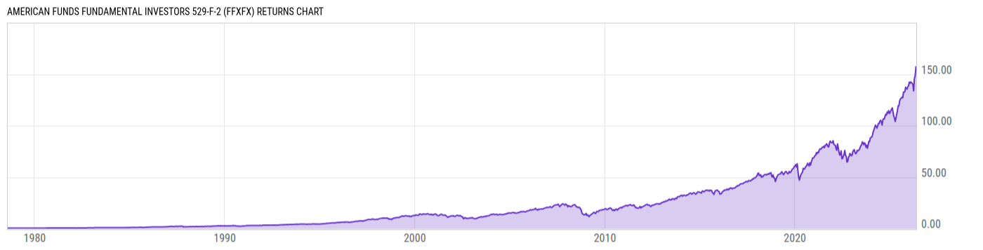 Returns Chart
