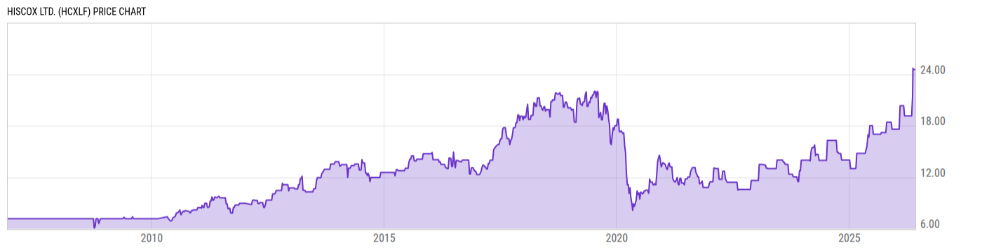 Price Chart