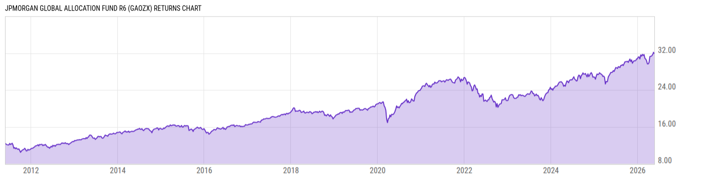Returns Chart