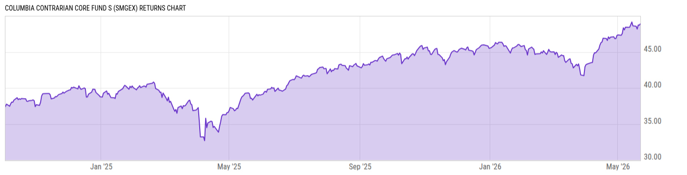 Returns Chart