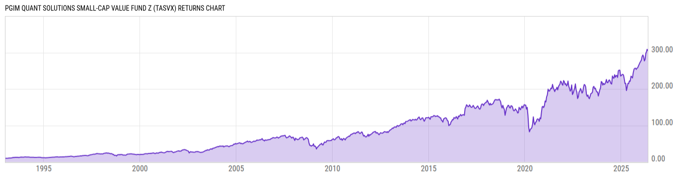 Returns Chart