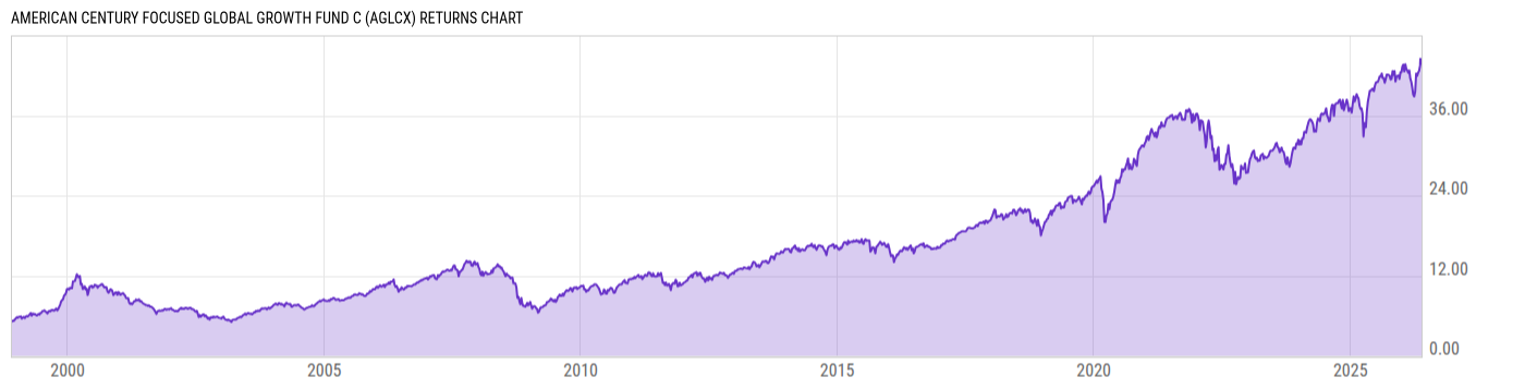 Returns Chart