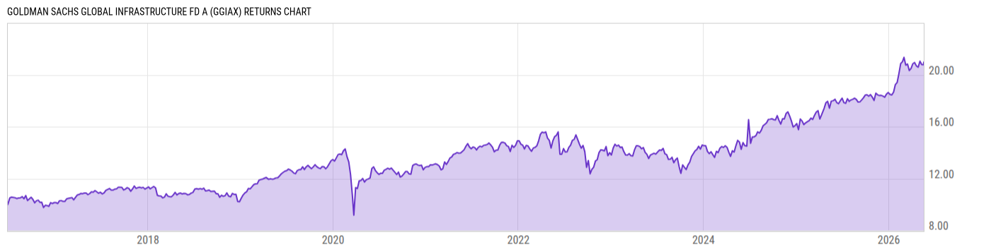 Returns Chart