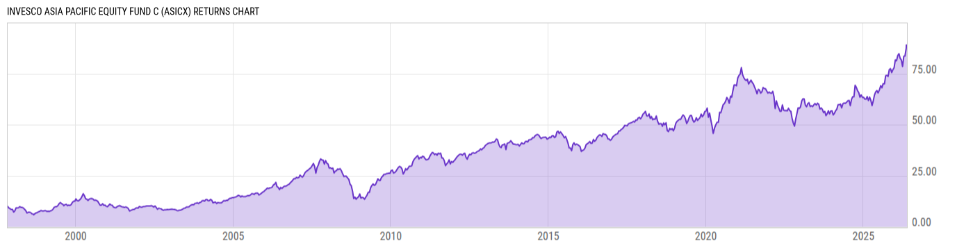 Returns Chart