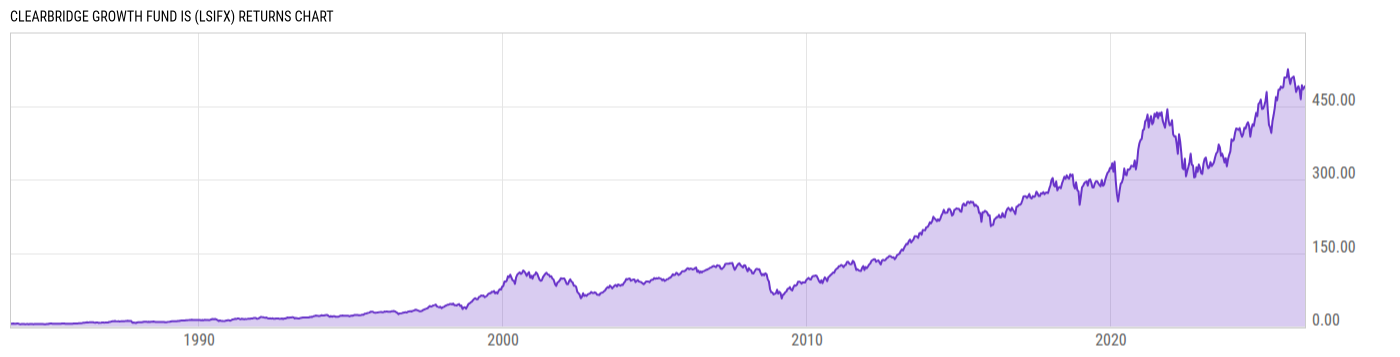 Returns Chart