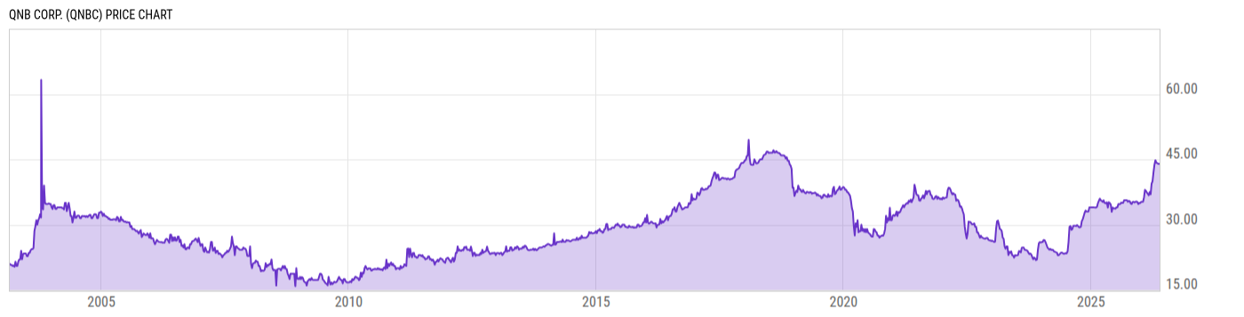 Price Chart