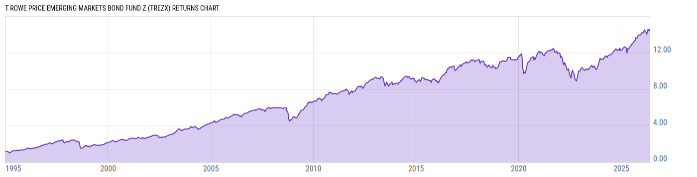 Returns Chart