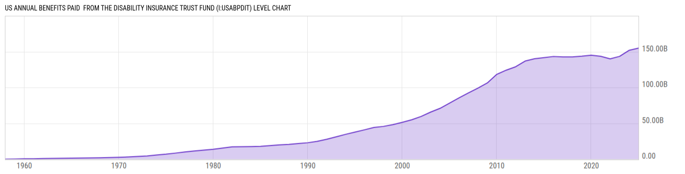 Level Chart