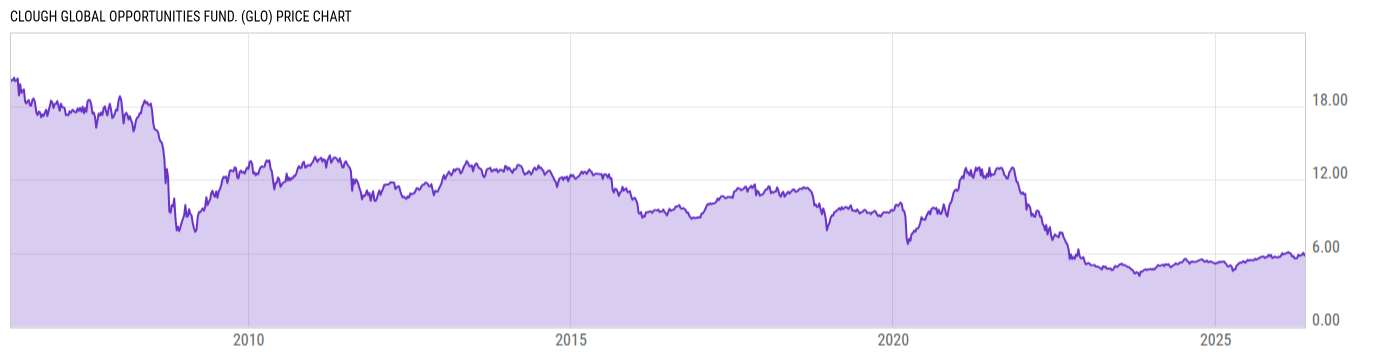 Price Chart