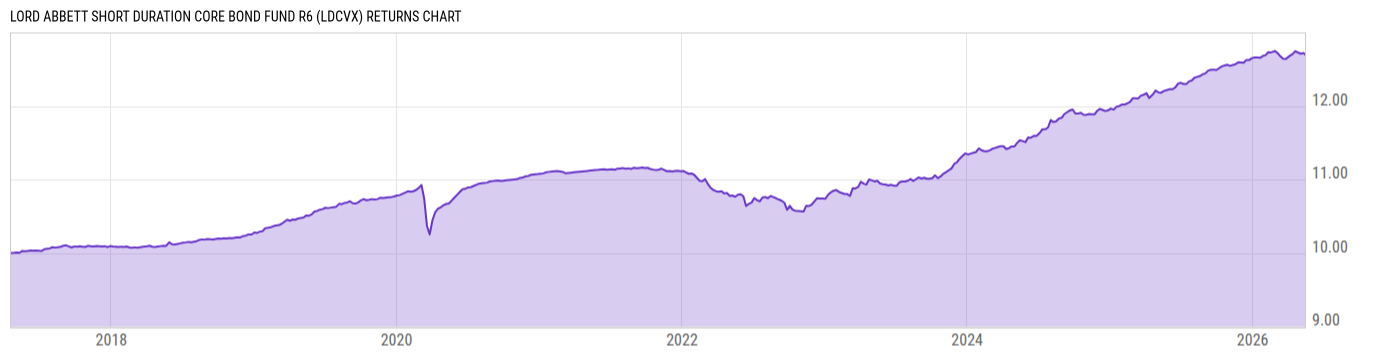 Returns Chart