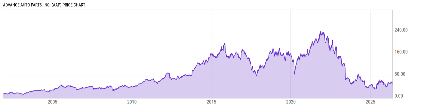 Price Chart