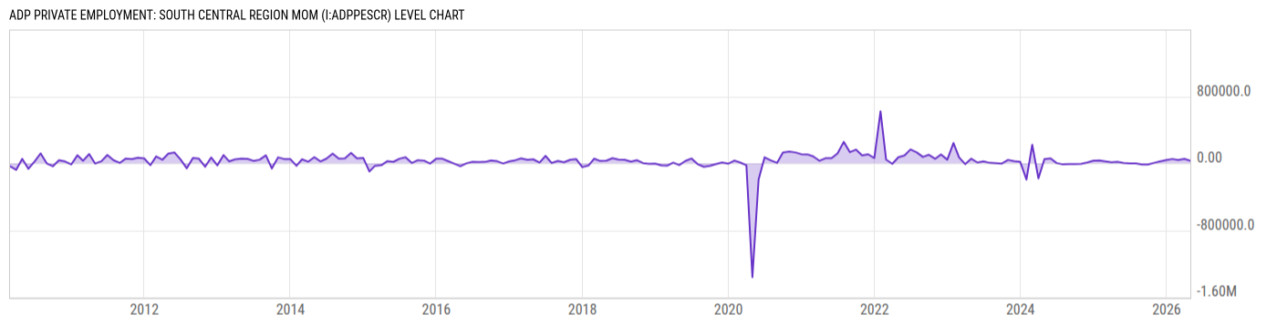 Level Chart