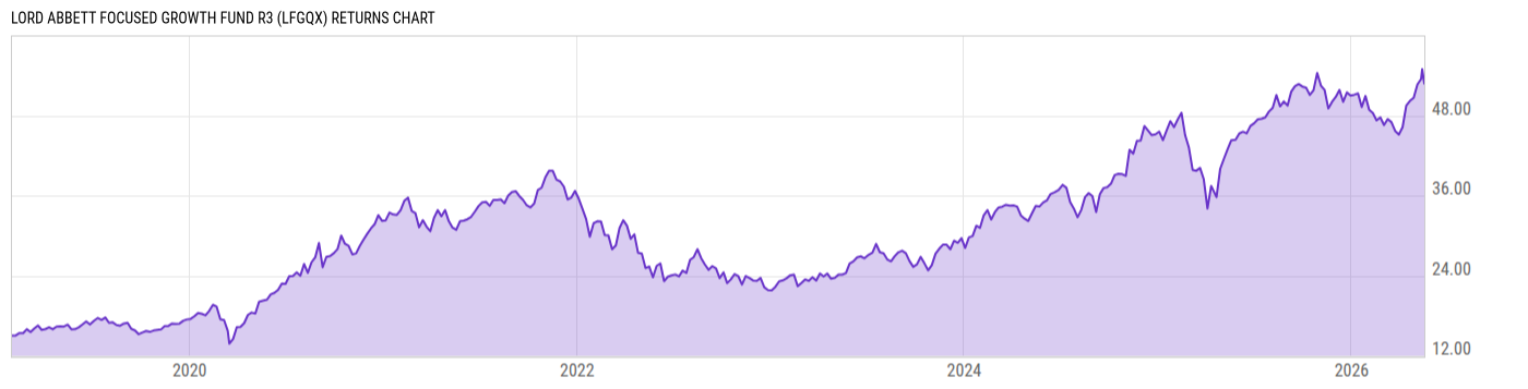 Returns Chart
