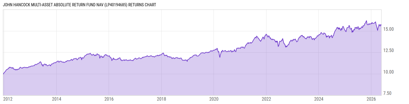 Returns Chart
