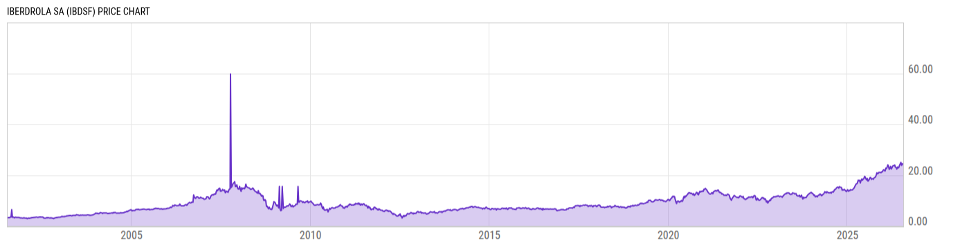 Price Chart