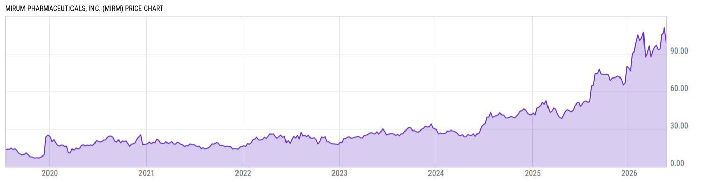 Price Chart