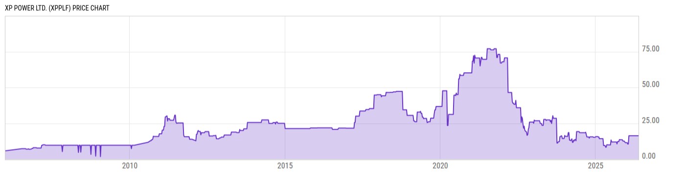Price Chart