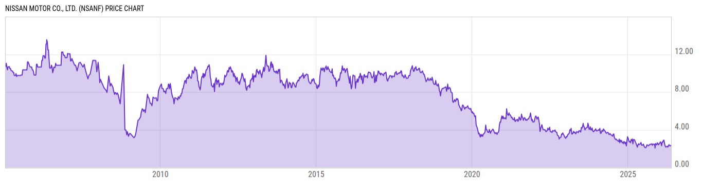 Price Chart