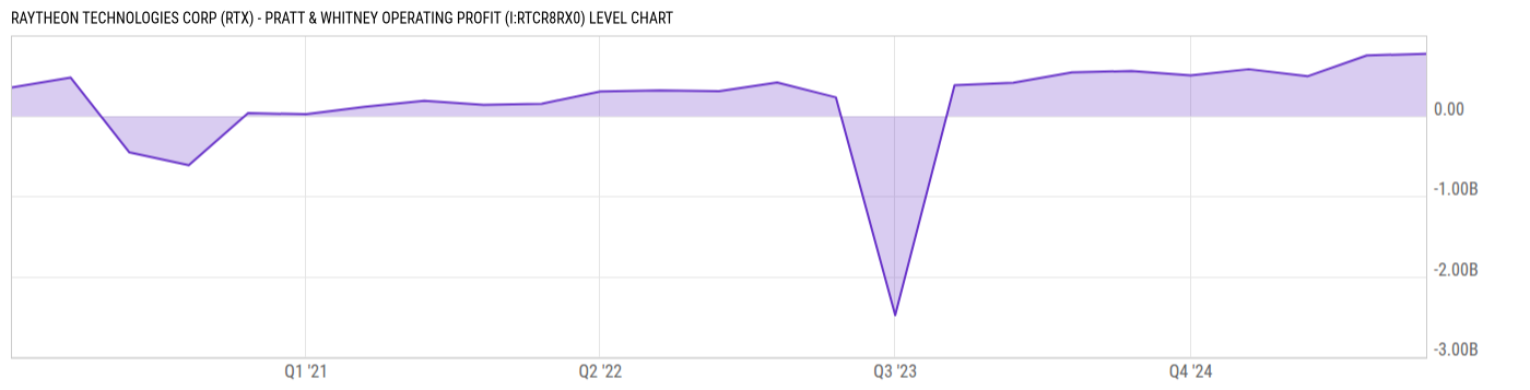 Level Chart