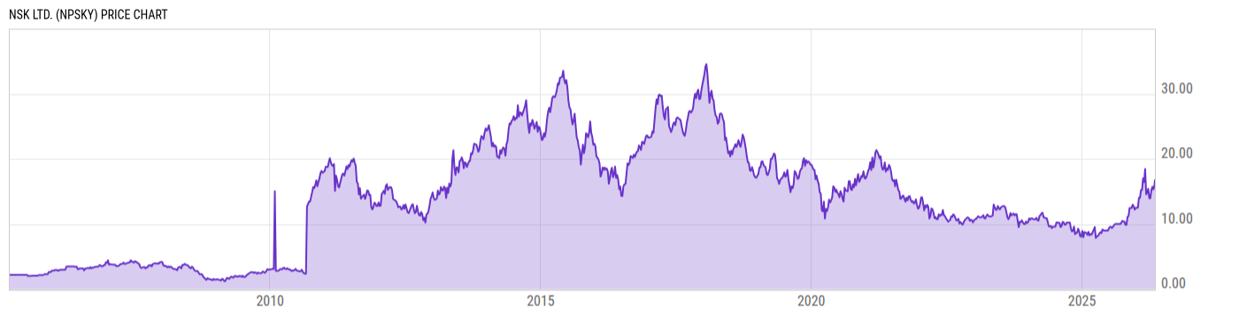 Price Chart