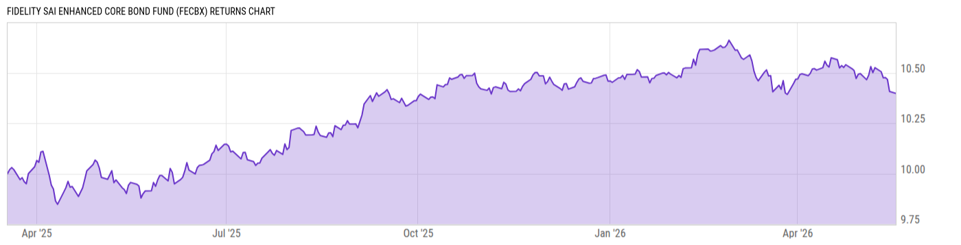 Returns Chart