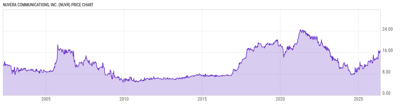 Price Chart
