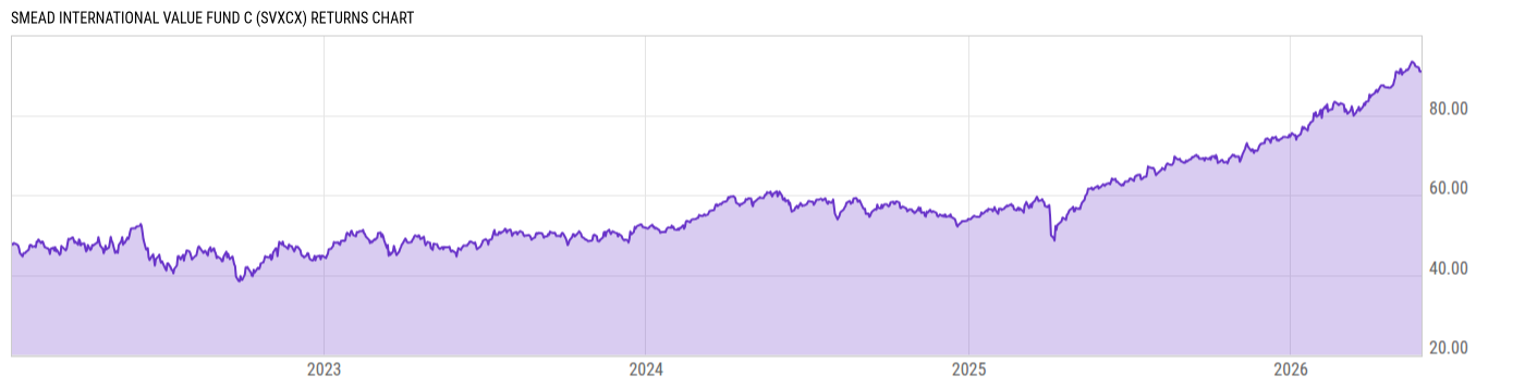 Returns Chart