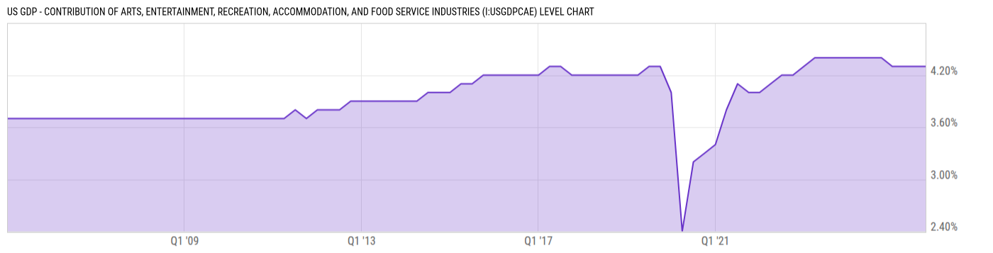 Level Chart