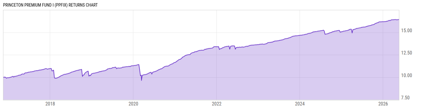 Returns Chart