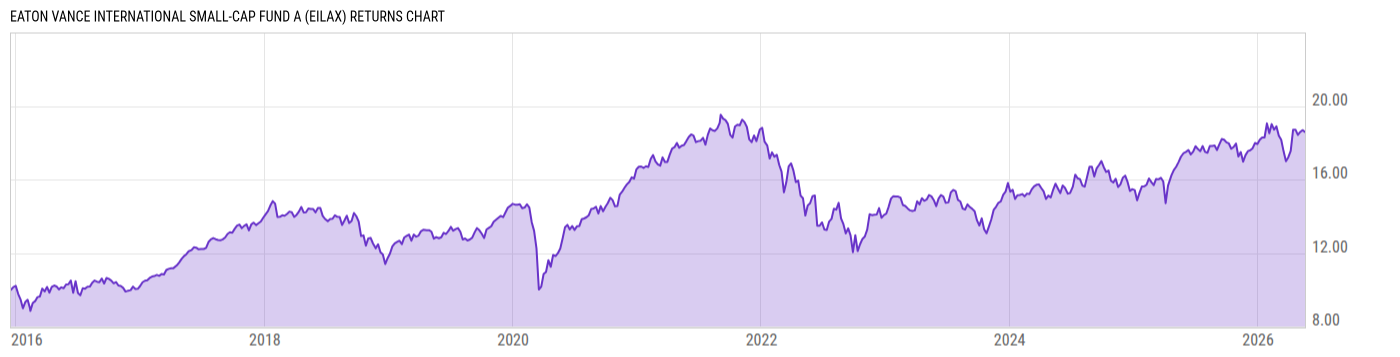 Returns Chart