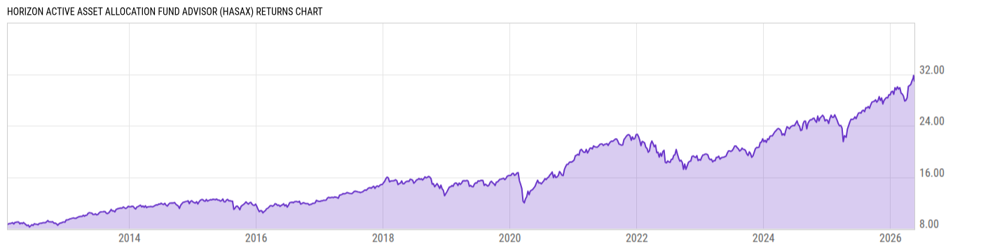 Returns Chart