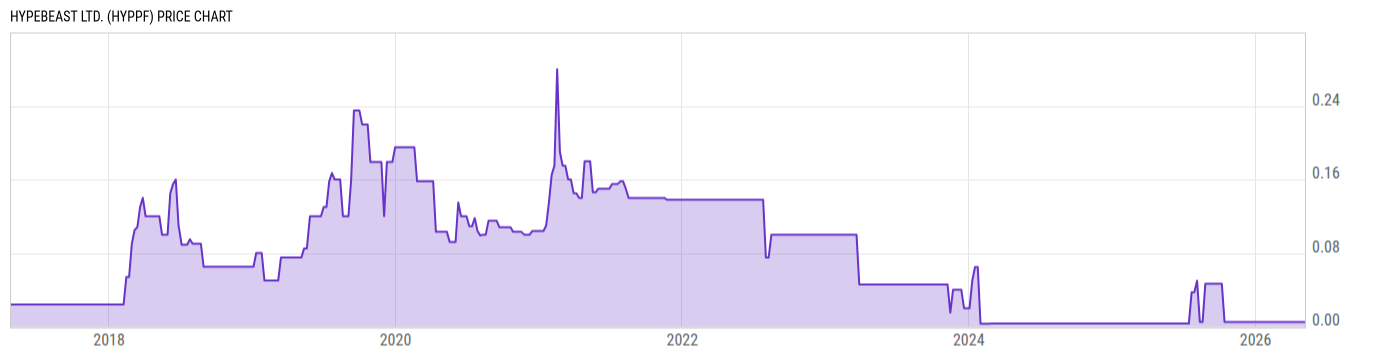 Price Chart