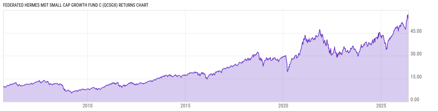 Returns Chart