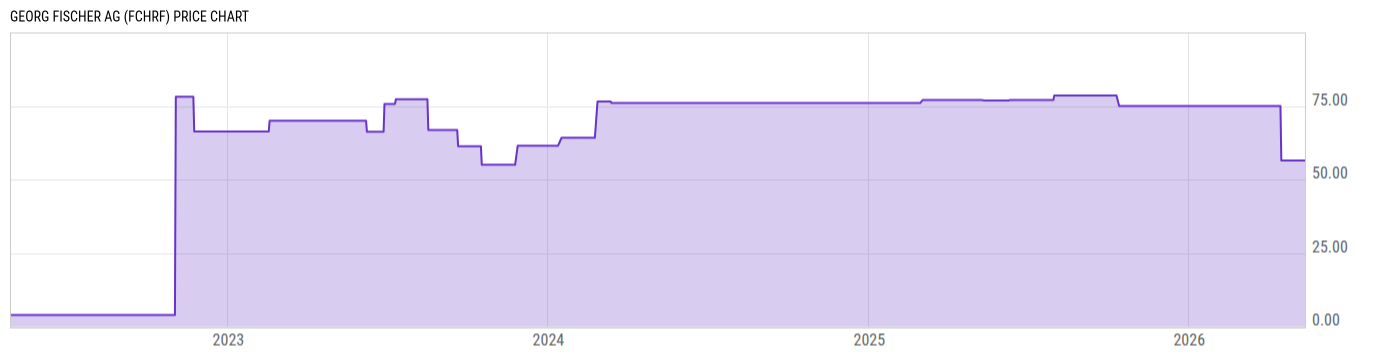 Price Chart