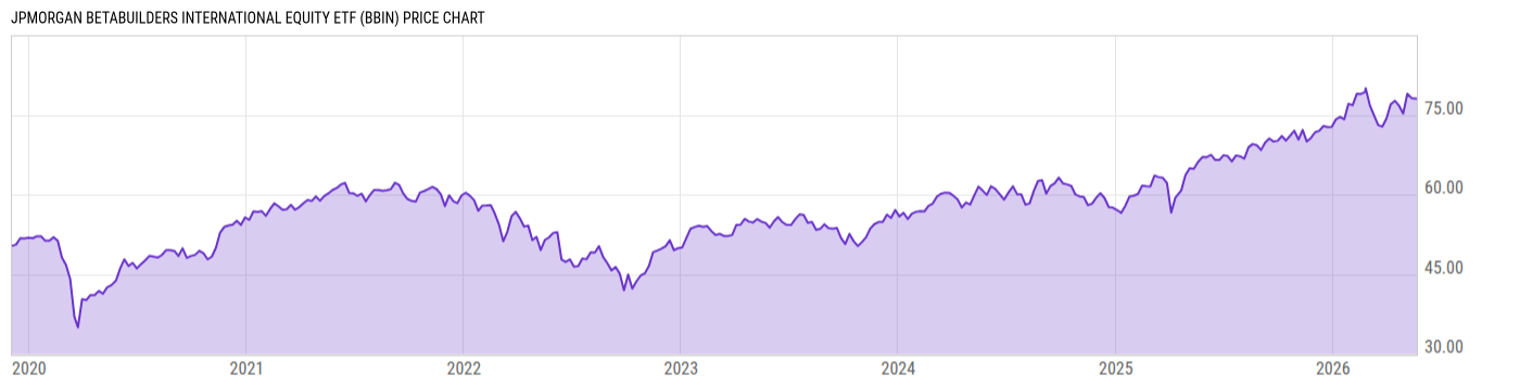 Price Chart
