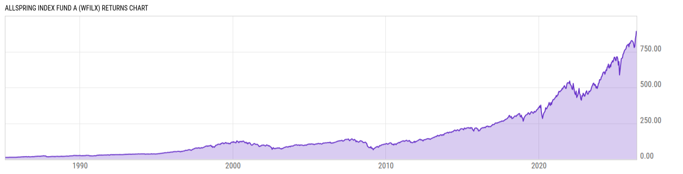 Returns Chart