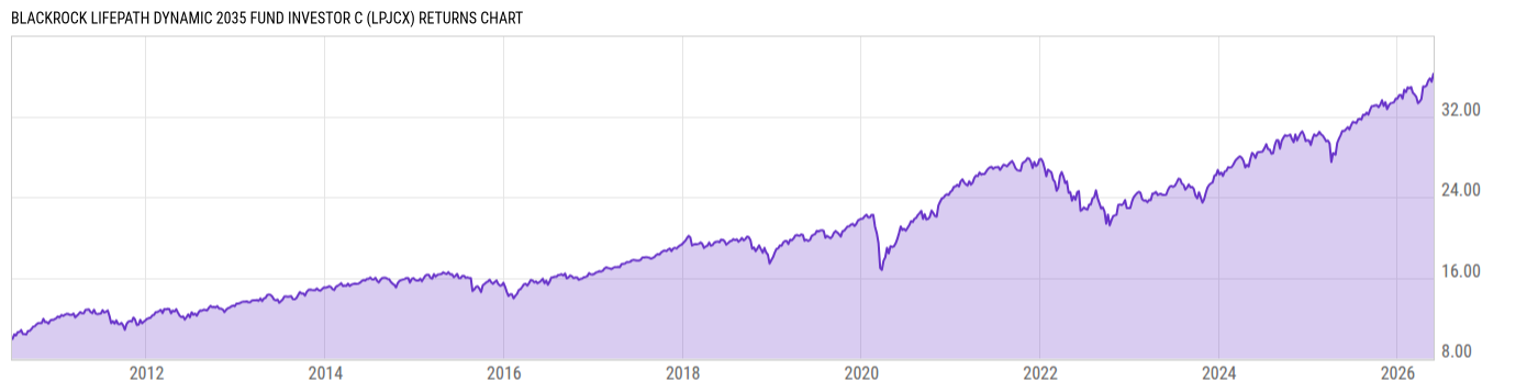 Returns Chart