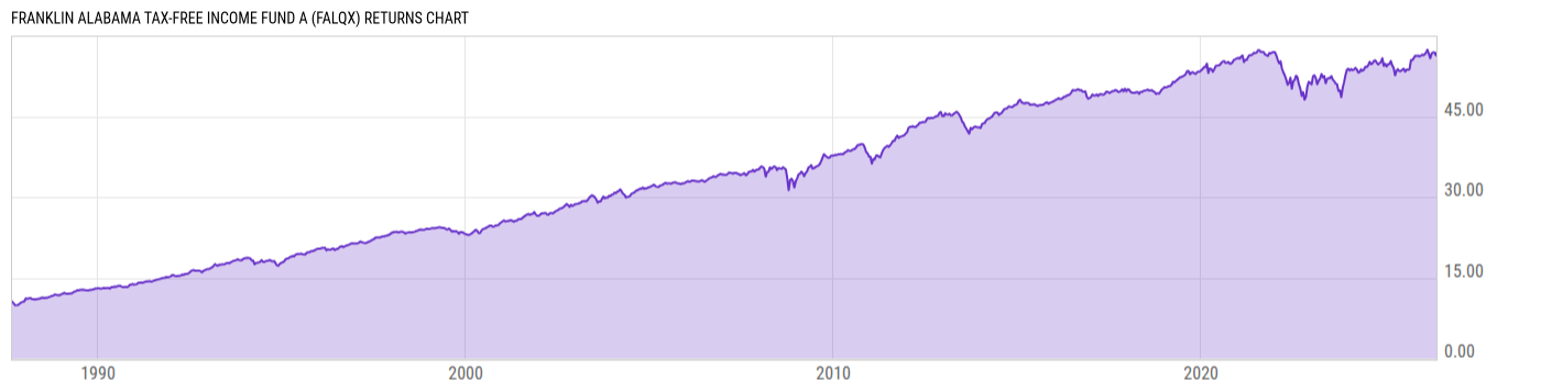 Returns Chart
