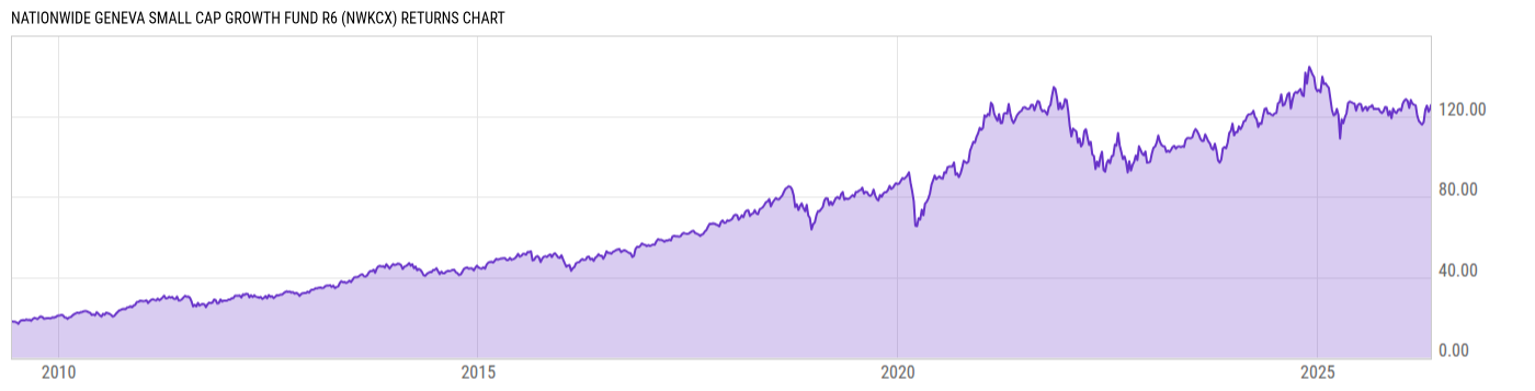 Returns Chart