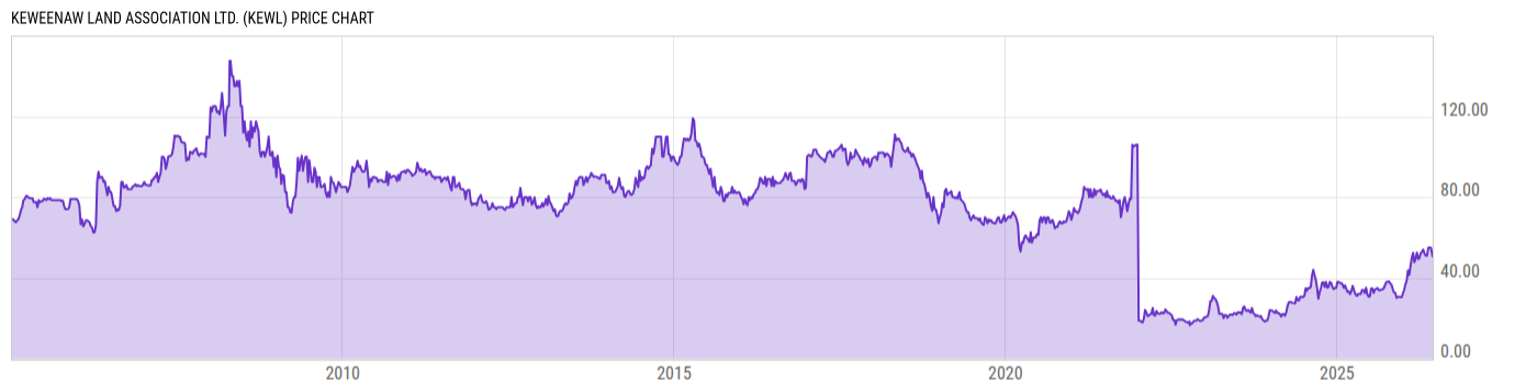 Price Chart