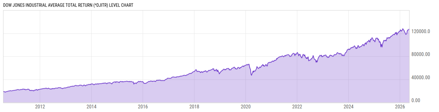 Level Chart
