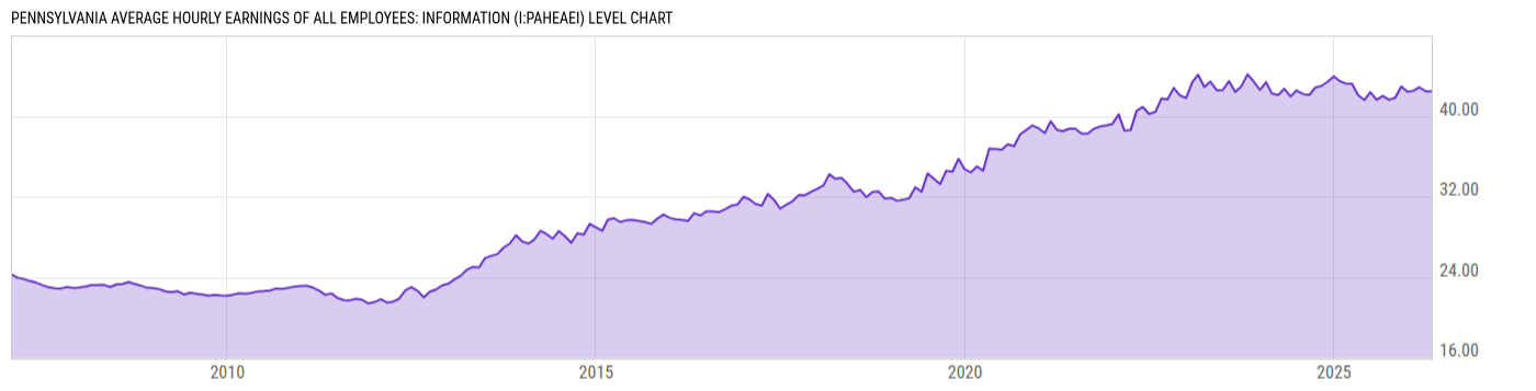 Level Chart