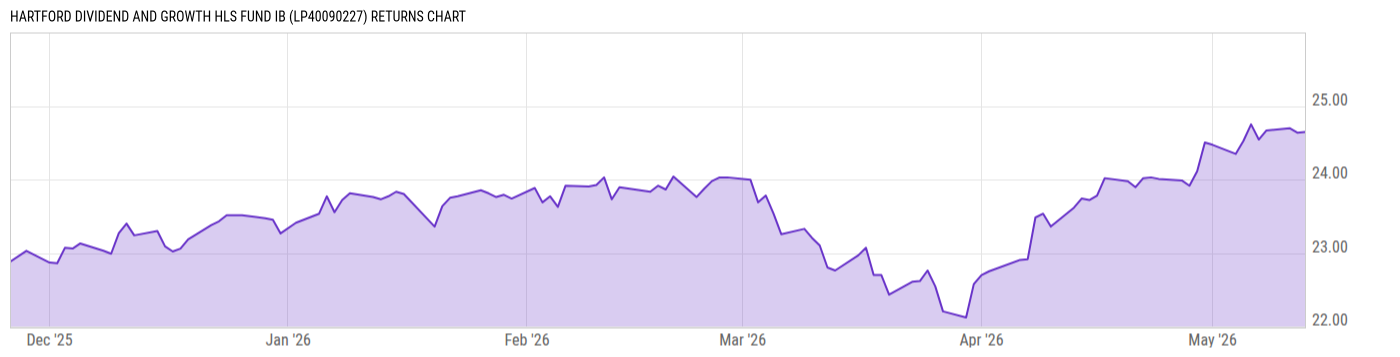 Returns Chart