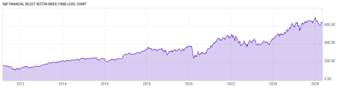 Level Chart