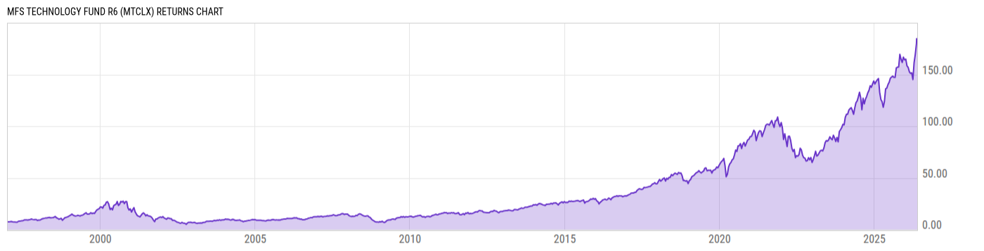Returns Chart