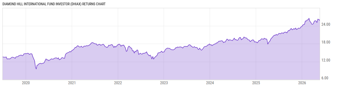 Returns Chart